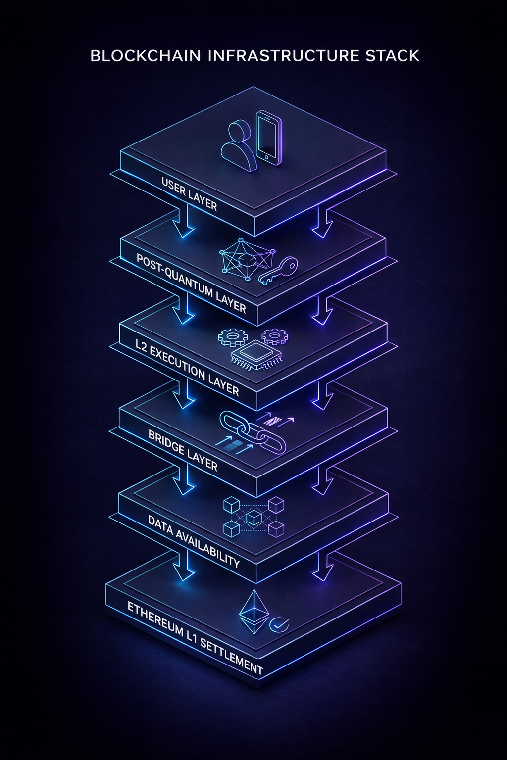 Blockchain Infrastructure Stack